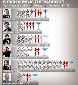 Хамгийн муу Жеймс Бонд хэн бэ