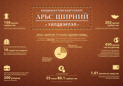 Арьс ширний үйлдвэрлэлийн салбарыг сэргээн хөгжүүлэх төсөл