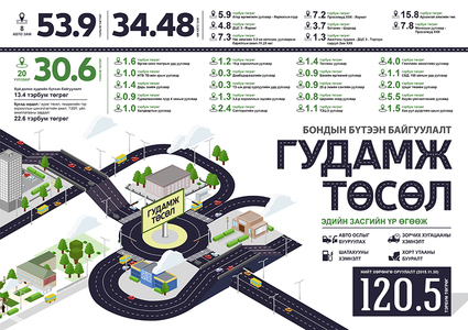 Бондын бүтээн байгуулалт