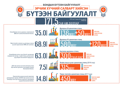 Эрчим хүчний салбарт хийсэн бүтээн байгуулалт