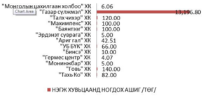 3.4 тэрбум төгрөгийн ногдол ашиг тараана