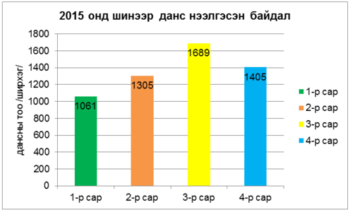 Хөрөнгийн зах зээлийн тоглогчийн тоо нэмэгджээ