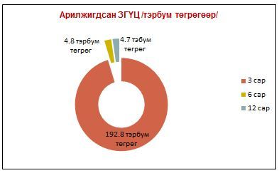 Хөрөнгө оруулагчид 2.9 тэрбумын ашиг хүртжээ