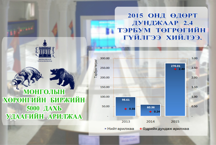 Өдөрт 2.4 тэрбумын гүйлгээ хийжээ