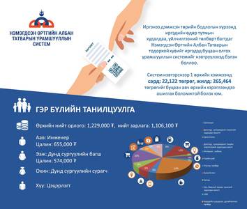 НӨАТ-ын урамшууллын систем бэлэн болжээ