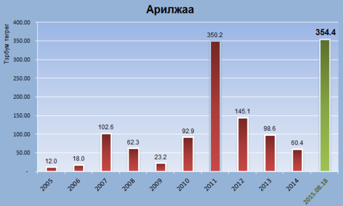Түүхэн дэх хамгийн дээд арилжаагаа хийлээ