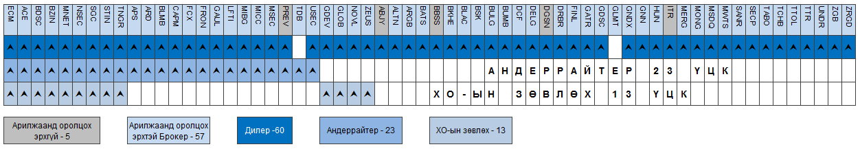 57 компани үнэт цаас арилжаалах эрхтэй байна