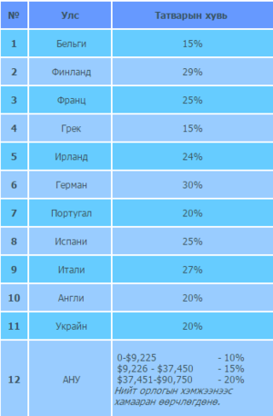 Дэлхийн улсууд хадгаламжаас ямар хэмжээний татвар авдаг вэ