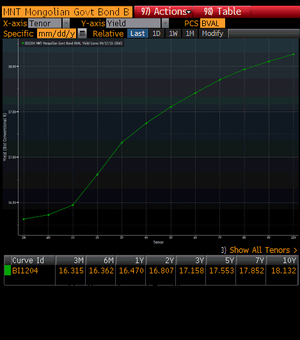 Үнэт цаасны өгөөжийн муруйг байршууллаа