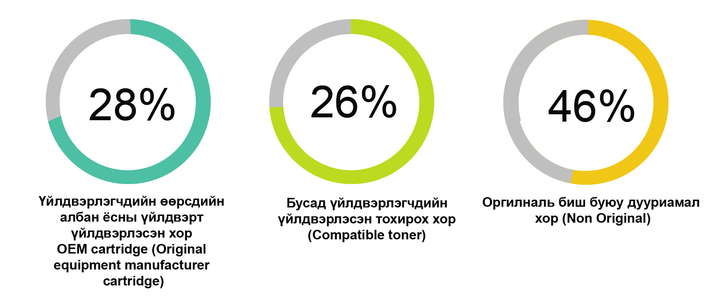 Принтерийн хорны мэдээлэл