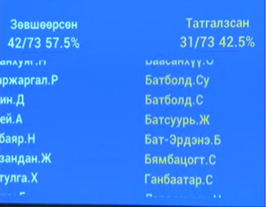 Ч.Сайханбилэгийн Засгийн газар үлдлээ