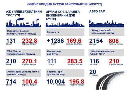 Иргэдээ байртай, компаниа орлоготой, улсаа замтай болгосон бонд