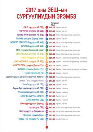 2017 оны элсэлтийн ерөнхий шалгалтын сургуулиудын эрэмбэ