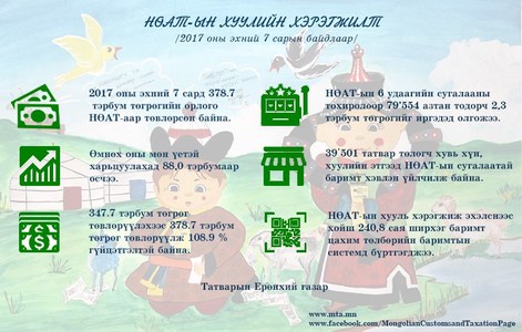 НӨАТ-ын орлого 88 тэрбум төгрөгөөр өсчээ