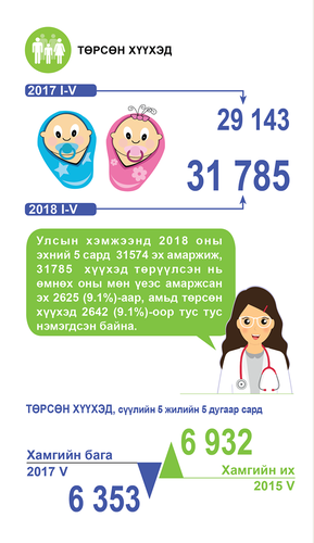 Он гарсаар 31785 хүүхэд мэндэлжээ