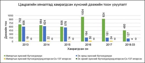 Хүнсний аюулгүй байдал ба цөмийн физикийн хэрэглээ
