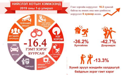 Нийслэлд гэмт хэрэг 16.4 хувиар буурчээ