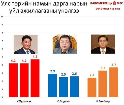 С.Эрдэнээс рейтинг нэхэж бүү зовоо