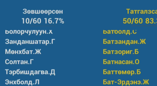 Ж.Батзандан гишүүн өөрийн гаргасан саналаас татгалзав