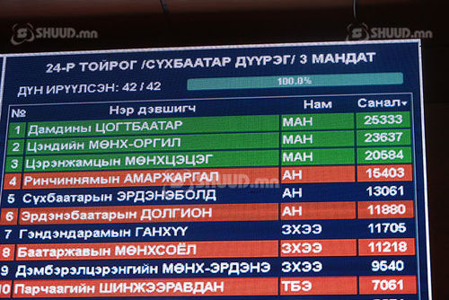 ВИДЕО: МАН олонхийн суудал авлаа