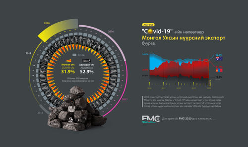 “COVID-19”-ийн нөлөөгөөр Монгол Улсын нүүрсний экспорт буурав
