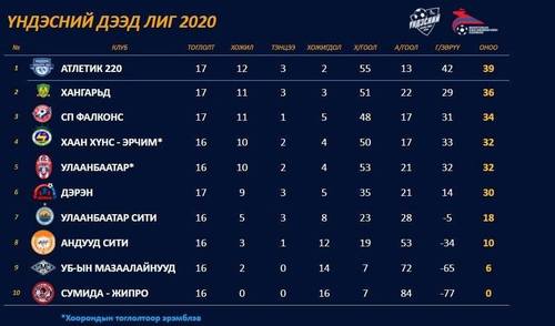 “Атлетик 220” Дээд лигийг тэргүүлж эхэллээ