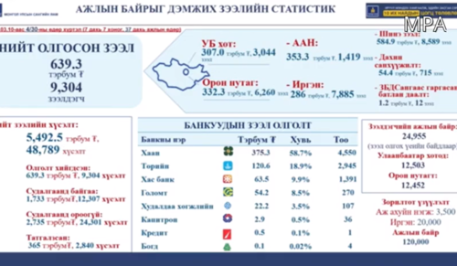 ВИДЕО: Ажлын байрыг дэмжихээр 639 тэрбум төгрөгийн зээлийг 9300 зээлдэгчид олгожээ