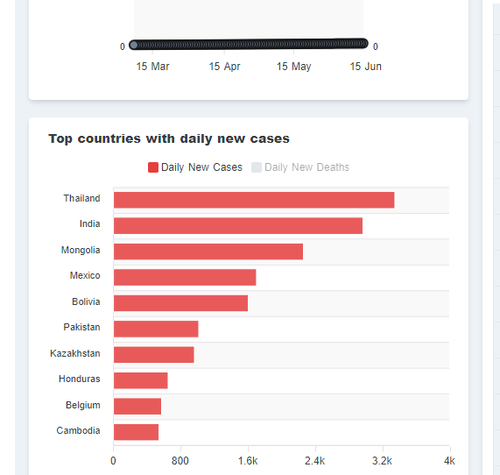 Монгол өдөрт илрэх COVID-19 тохиолдол буурахгүй байгаа орнуудын гуравт жагсав