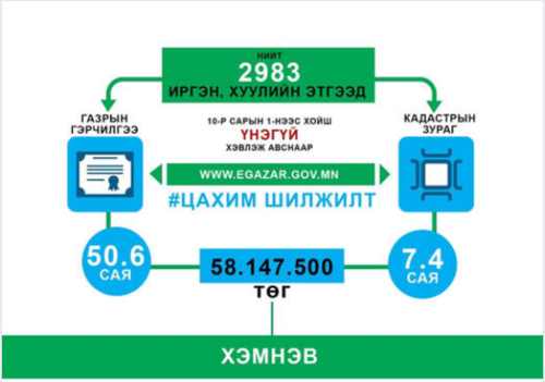 Газрын үйлчилгээ цахимжиж, иргэн байгууллагын 58 сая төгрөгийг хэмнэлээ