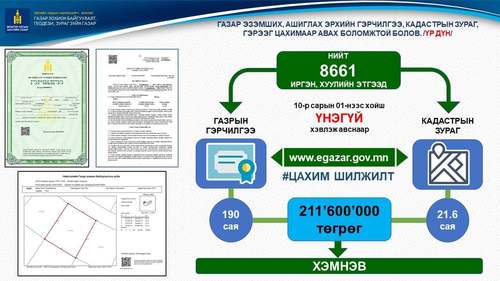 Газрын үйлчилгээ цахимжиж, иргэн, байгууллага 21.6 сая төгрөг хэмнэжээ