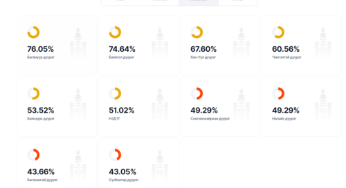 Нийслэлийн дүүргүүд Шилэн ажиллагаанд хайхрамжгүй хандаж байна