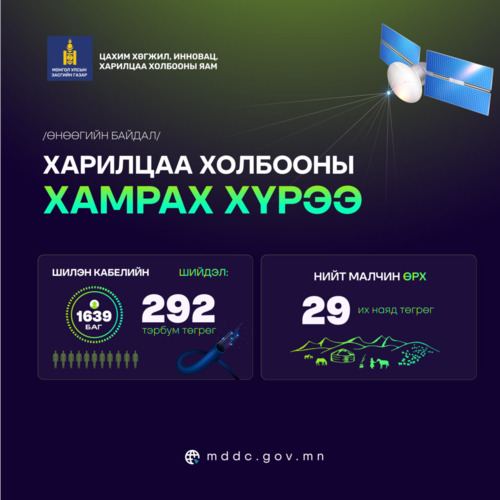 Монгол Улсын нийт газар нутгийн 23.8% сүлжээтэй байна