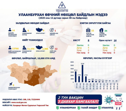 Улаанбурхан өвчний батлагдсан тохиолдол нэмэгдлээ